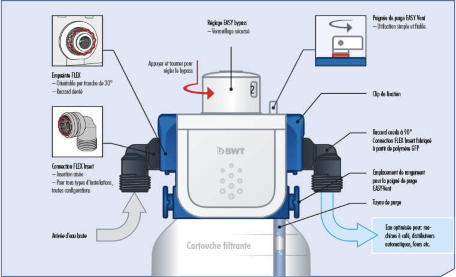 Bested BWT connectique et branchements